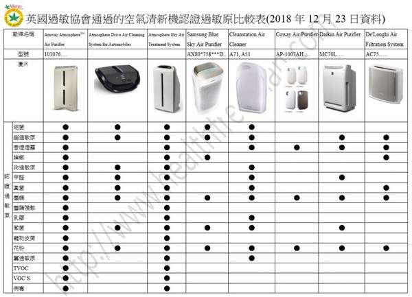 空氣清淨機 過敏 